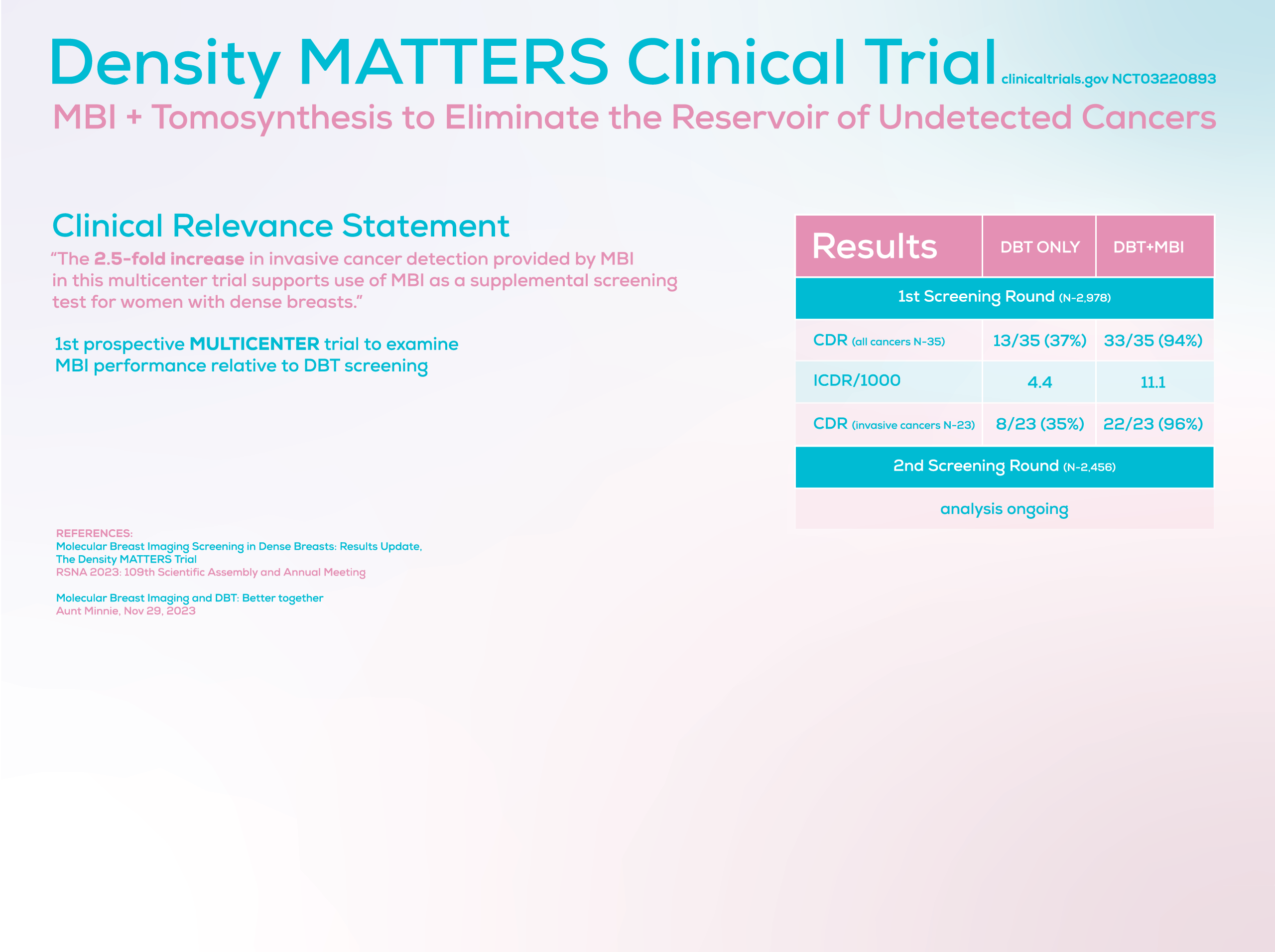 Density matters clinical trial. MBI + tomosynthesis to eliminate the resevoir of undetected cancers.